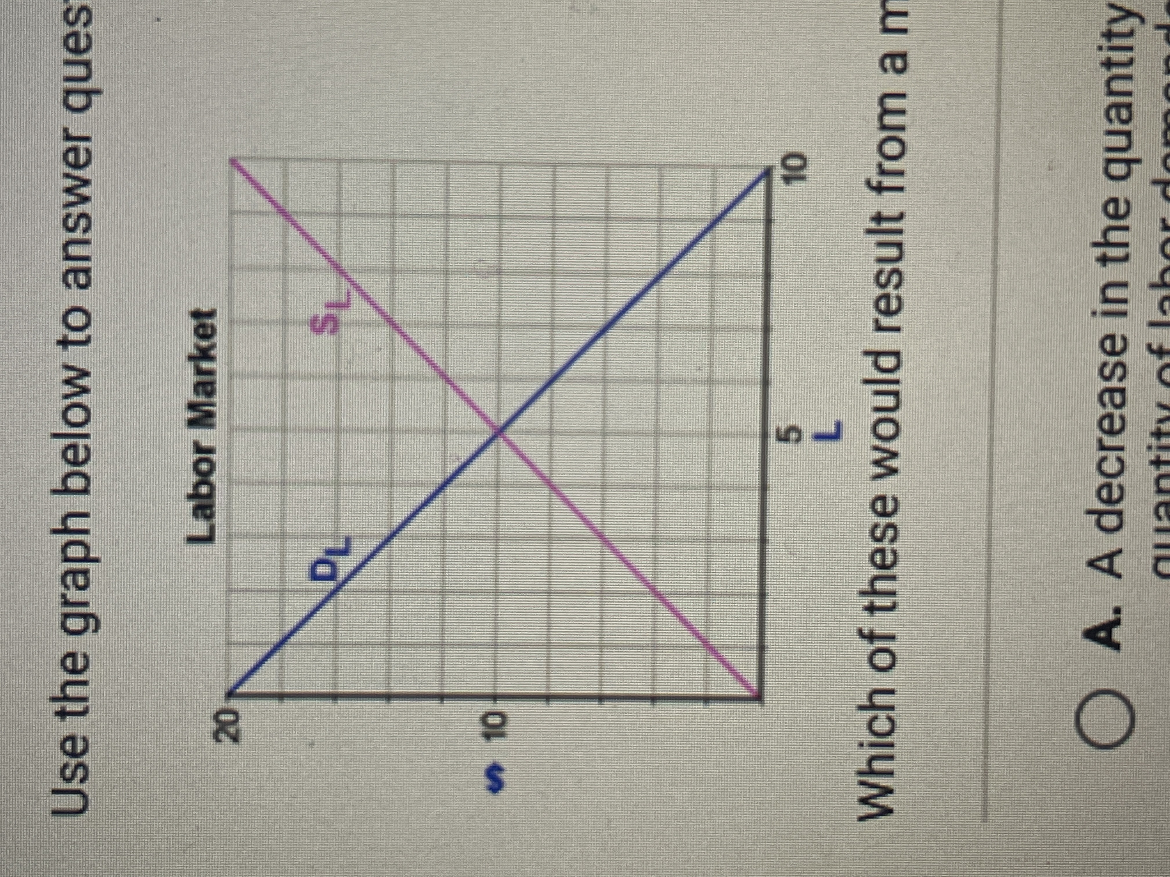 Use the graph below to answer ques Labor Market 20 SL