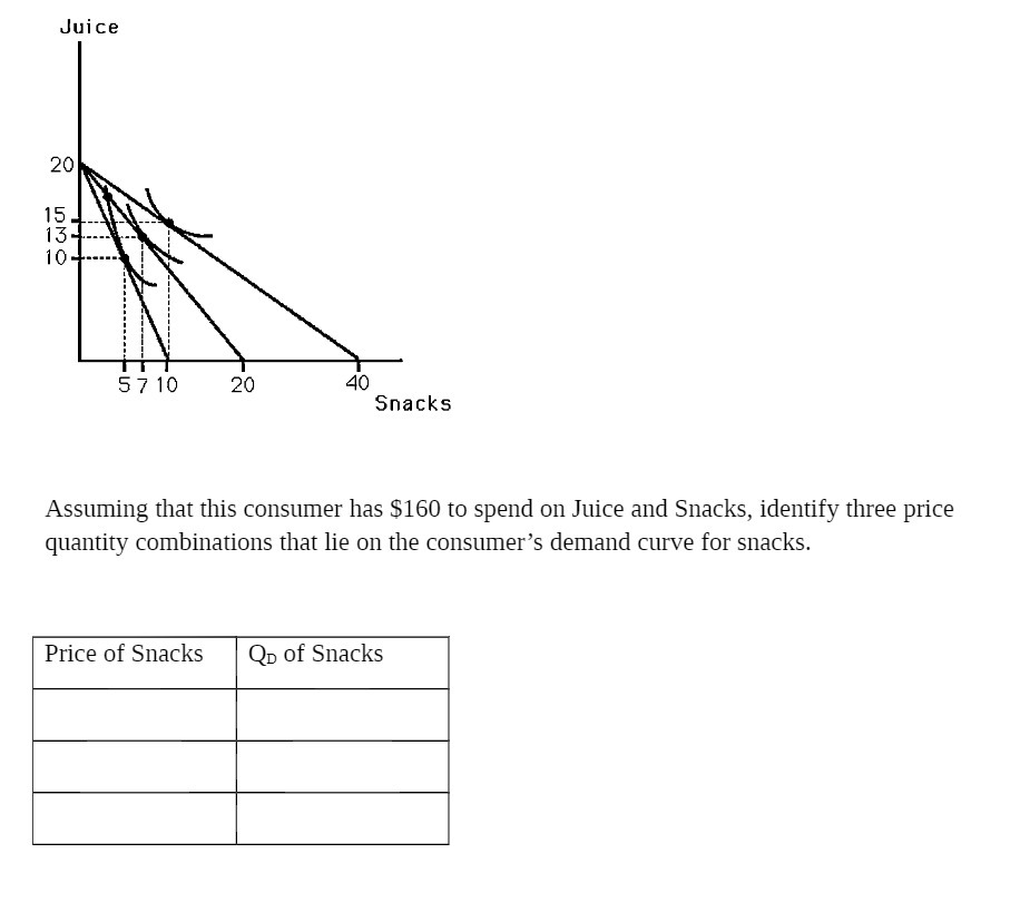 Juice 5710 20 40 Snacks Assuming that this consumer has $160
