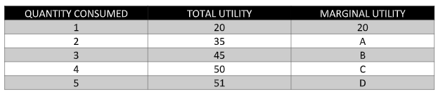 QUANTITY CONSUMED TOTAL UTILITY 20 35 45 50 51 MARGINAL UTILITY 20