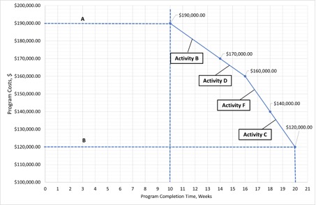 task of shortening the duration of the project without changing the scope