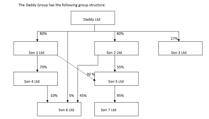 The Daddy Group has the following group structure: Daddy Ltd 80%