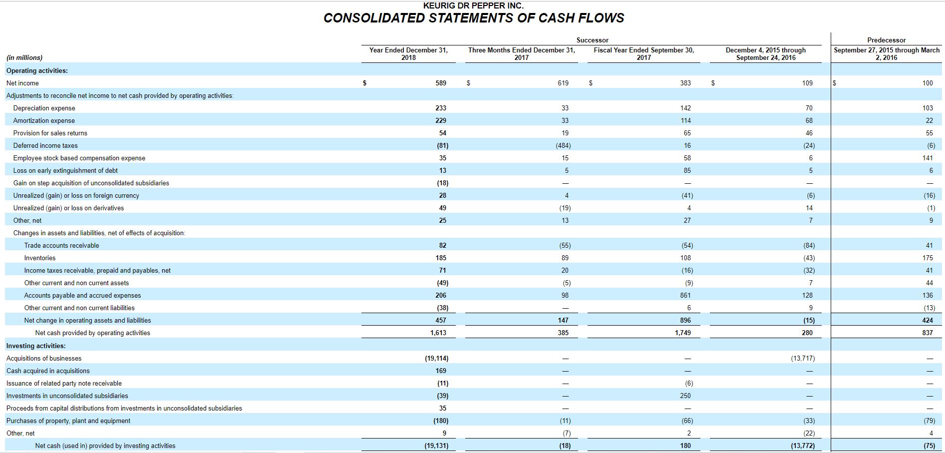 provided by operating activities: Depreciation expense Amortization expense Provision for sales returns
