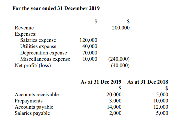 in operating activities section only of the statement of cash flows for