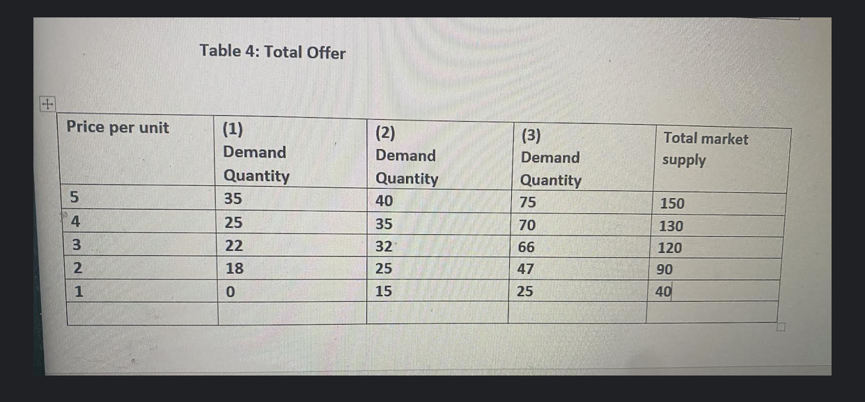 Graph 4: total offer Can you please graph using this data?