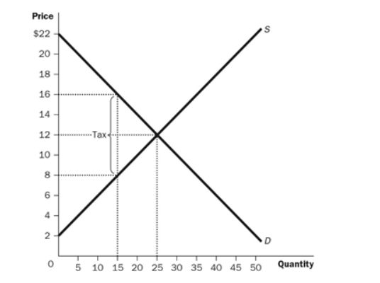 Referencing the graph, what would the total surplus BEFORE the tax