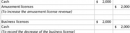Cash Amusement licenses (To increase the amusement license revenue) Business icenses ICash