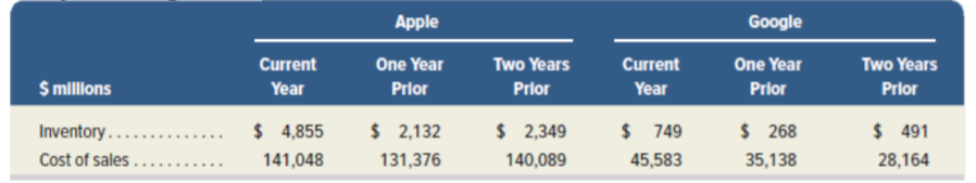  Apple Google Current One Year Two Years Current One Year Two