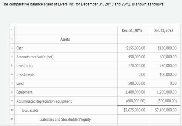 The comparative balance sheet of Livers Inc. for December 31, 20Y3 and