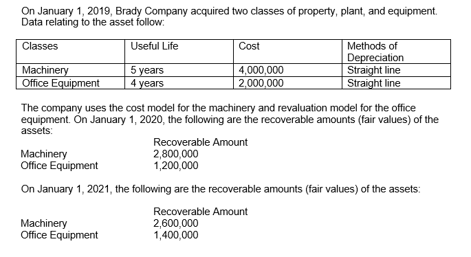 and equipment. Data relating to the asset follow: Classes Machinery Office E