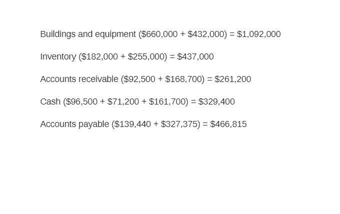 Buildings and equipment ($660,000 + $432,000) = $1,092,000 Inventoty ($182,000 + $255,000)