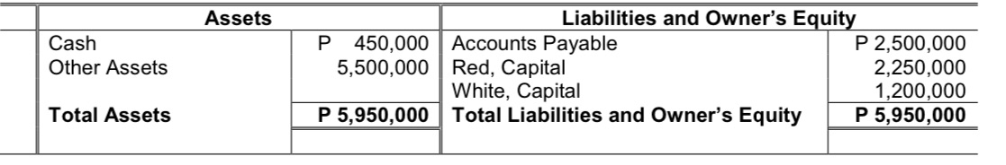 P 450,000 Accounts Payable P 2,500,000 Other Assets 5,500,000 Red, Capital 2,250,000
