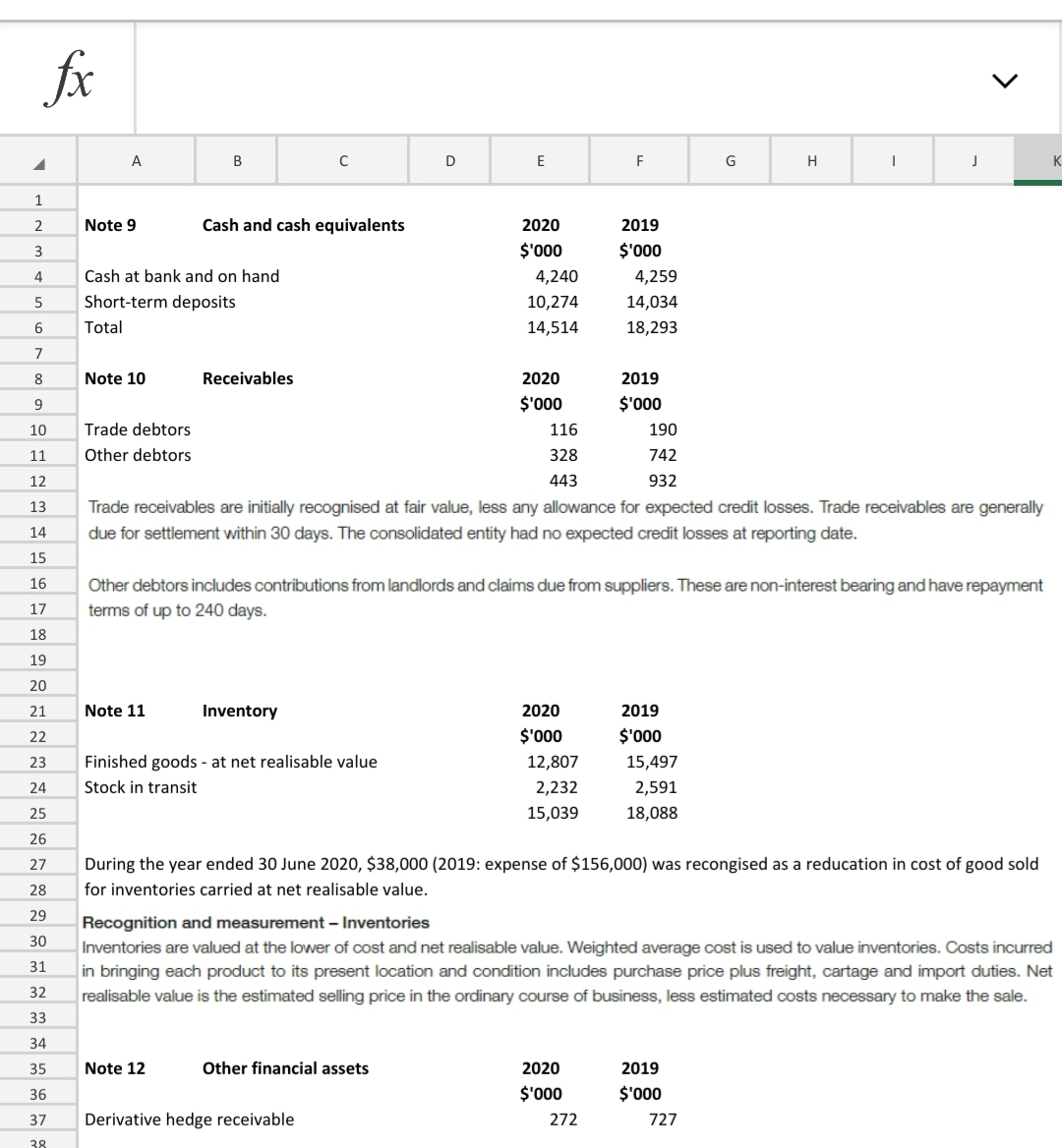 at 30/06/2020 2020 2019 Note Draft Audited $000 $000 Assets 9 Cash
