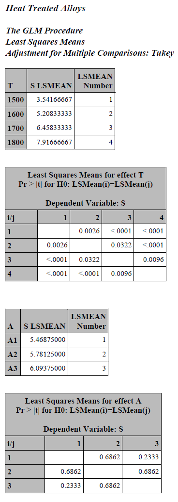 the strength of heat-treated steel for three different alloys (Al, A2, A3).