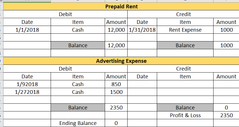 31, 2017 Balance Account Title Debit Credit Cash, Business Checking $20,500.00 Accounts