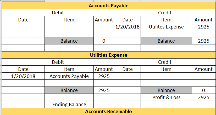Depreciation, Equipment 600.00 Accounts Payable Common Stock 38,000.00 Retained Earnings 21,500.00 Dividends