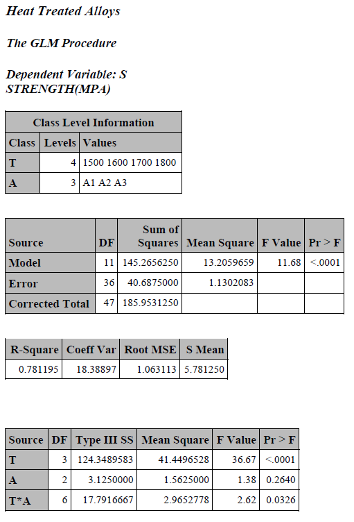 given in the following table: ALLOY TEMP(F) Al A2 A3 1500 3.5,