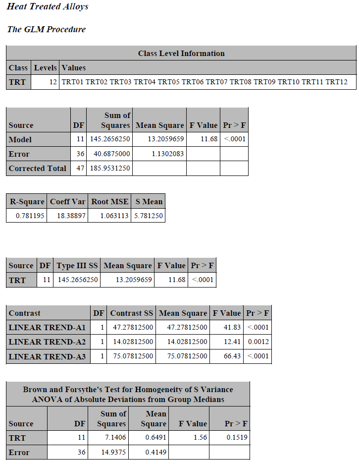 Treated Alloys The GLM Procedure Dependent Variable: S STRENGTH(MPA) Class Level Information