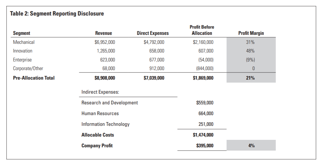 SCENARIO 2SEGMENT REPORTING ISSUES: STRATEGIC COST ALLOCATIONS The upcoming four days