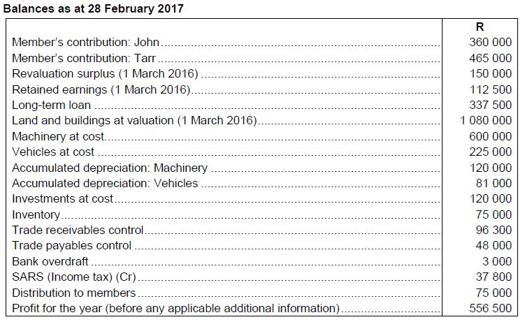 Balances as at 28 February 2017 Member's contribution: John _ Members contribution: