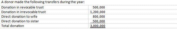 A donor made the following transfers during the year: Donation in revocable