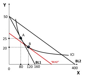 trying to Optimize the amount of Good X and Good Y they