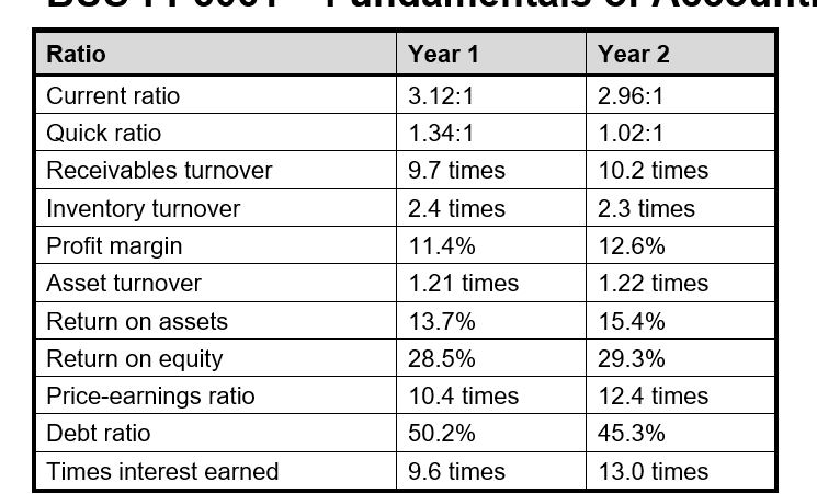 turnover Return on assets Return on equity Price-earnings ratio Debt ratio Tmes