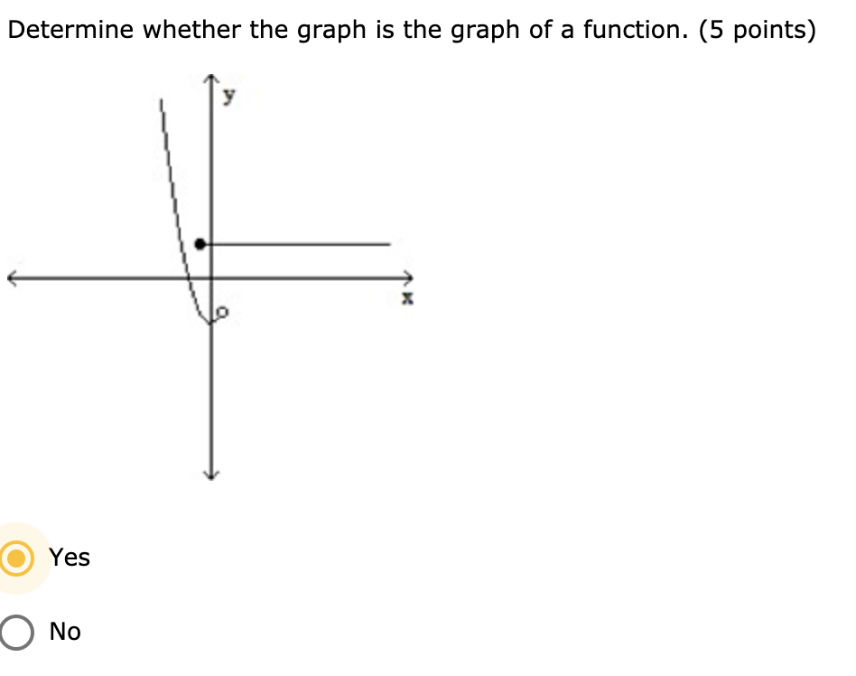  Is this a graph of a function? Please help!! Determine whether