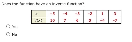 Does the function have an inverse function? X -5 -4 -3