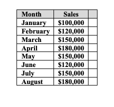 Month Janua Februa March A ril June Au ust Sales $100,000 $120,000
