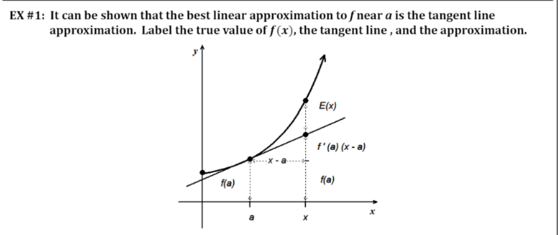 to 1' near a is the tangent line approximation. Label the true