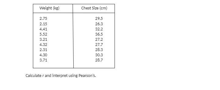 32.2 36.5 27.2 27.7 28.3 28.7 Calculate r and interpret using Pearson's.