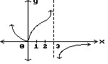  Find all points where the function is discontinuous.
