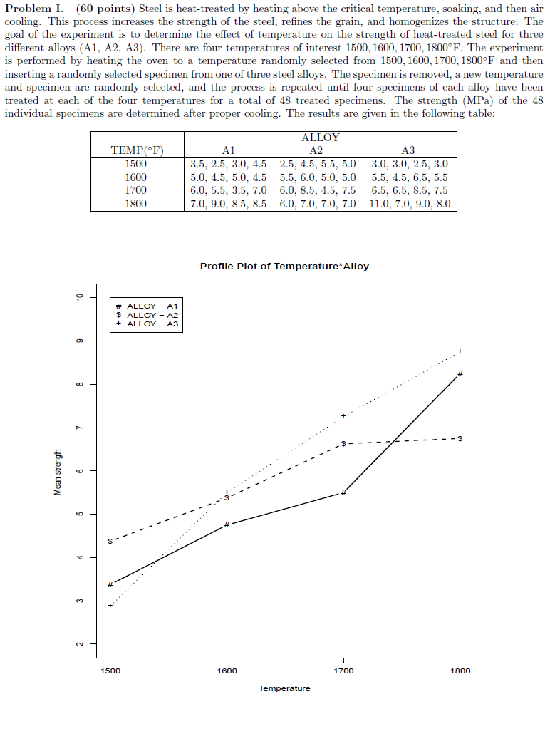 the four temperatures for a total of 48 treated specimens. The strength