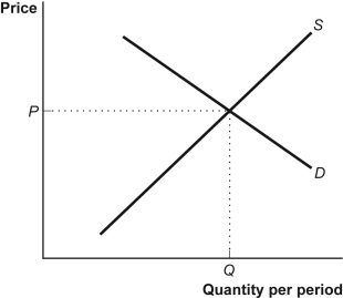 receives. This is:Question 1 options:a)a technology spillover.b)a network externality.c)a Pigouvian subsidy.d)the Coase
