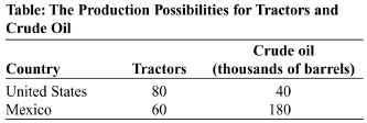 Production Possibilities for the United States and Canada LS. Production Possibilities One