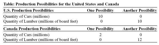 of Animal Total Individual Control Officers Total Cost Benefit $0 SO 20,000