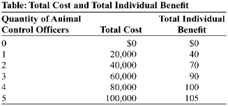 and Total Individual Benefit Quantity of Animal Total Individual Control Officers Total