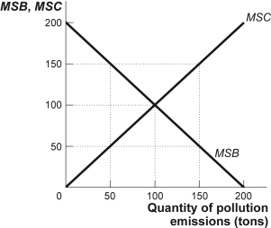 Cost Benefit $0 SO 20,000 40 40,000 70 60.000 90 80.000 100