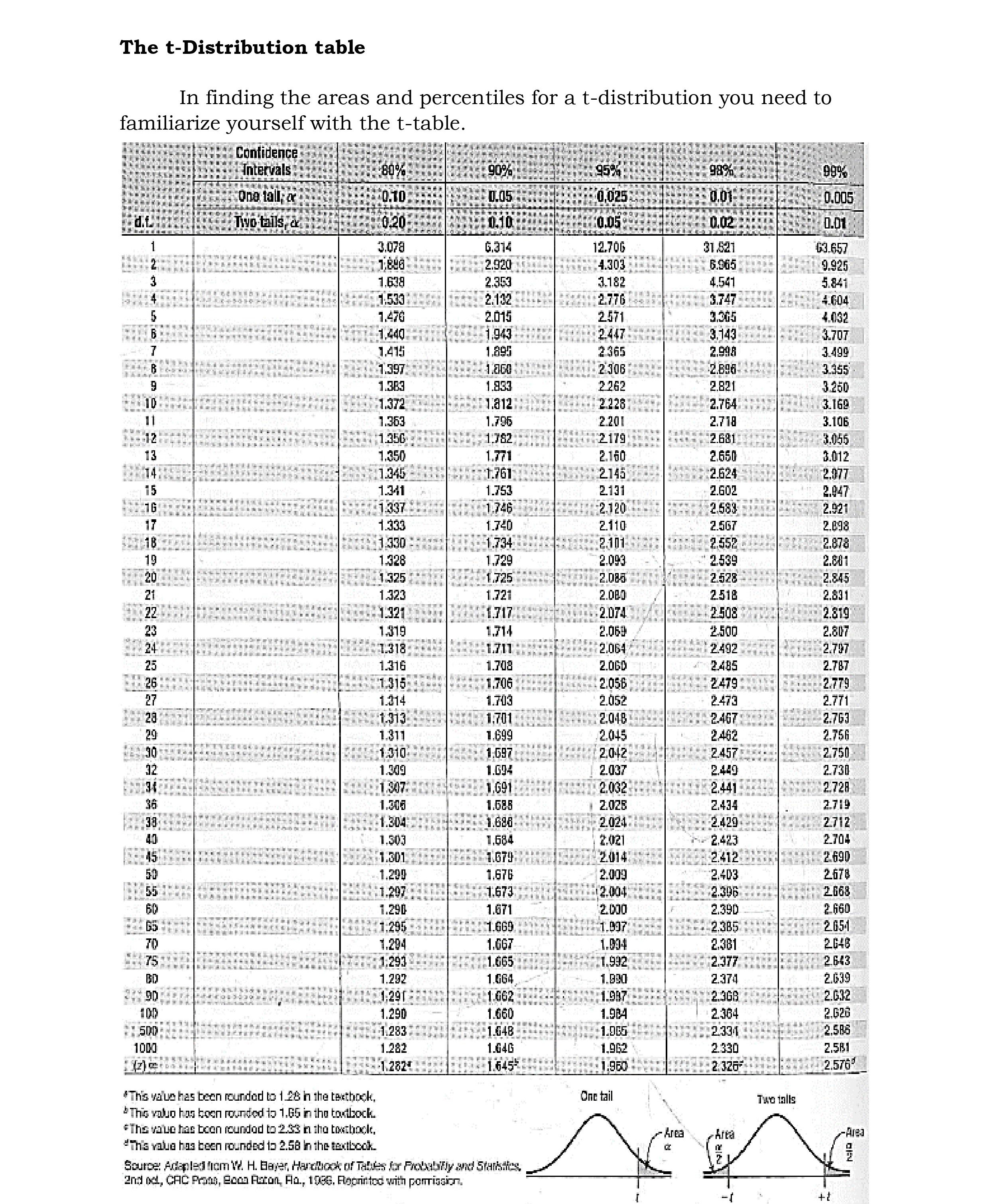 tails. As the degree of freedom increases, the tails become atter, and