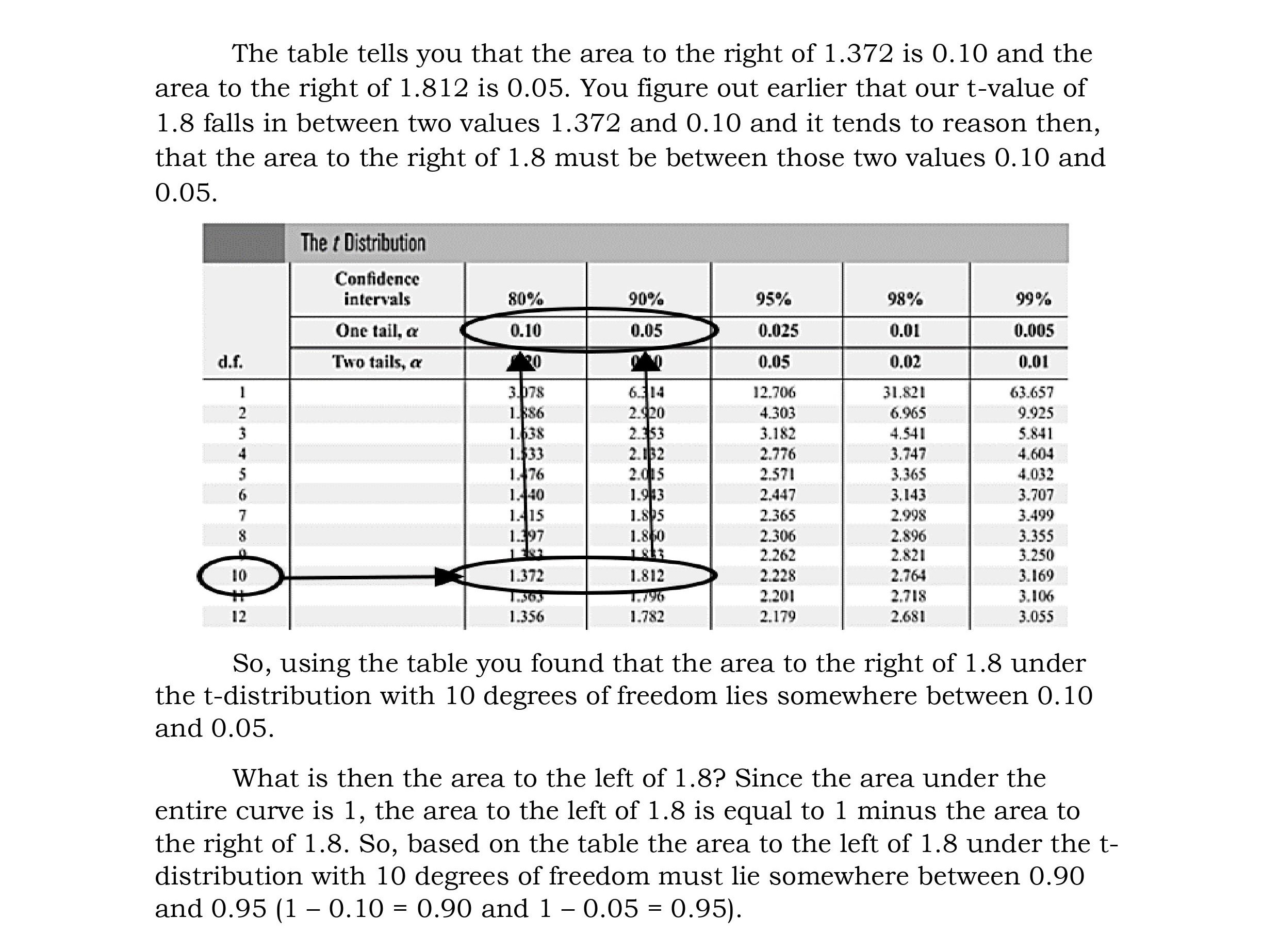 d. = 35 0.2 Mi The t-Distribution table In finding the areas