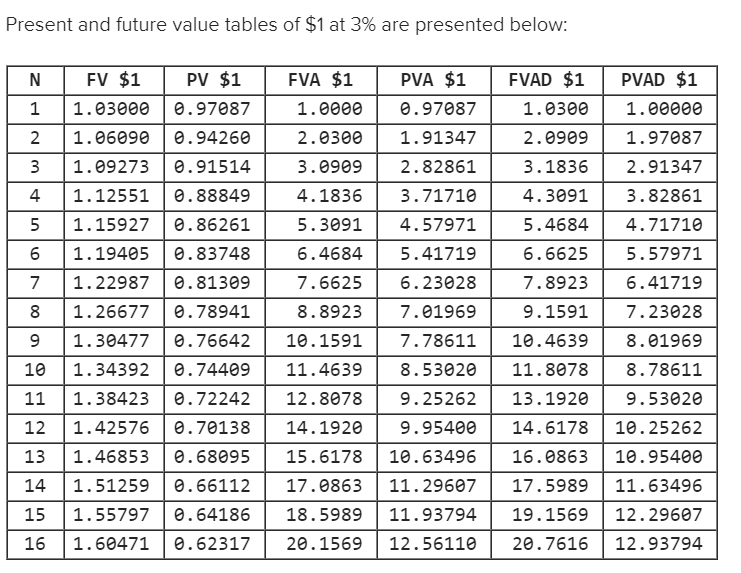 Present and future value tables of $1 at 3% are presented below: