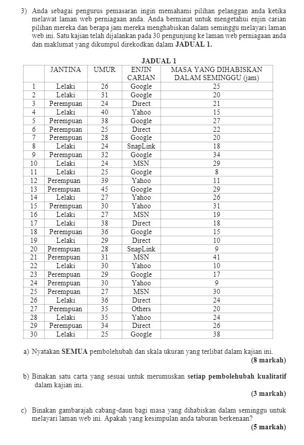 3) Anda sebagai pengurus pemasaran ingin memahami pilihan pelanggan anda ketika melawat