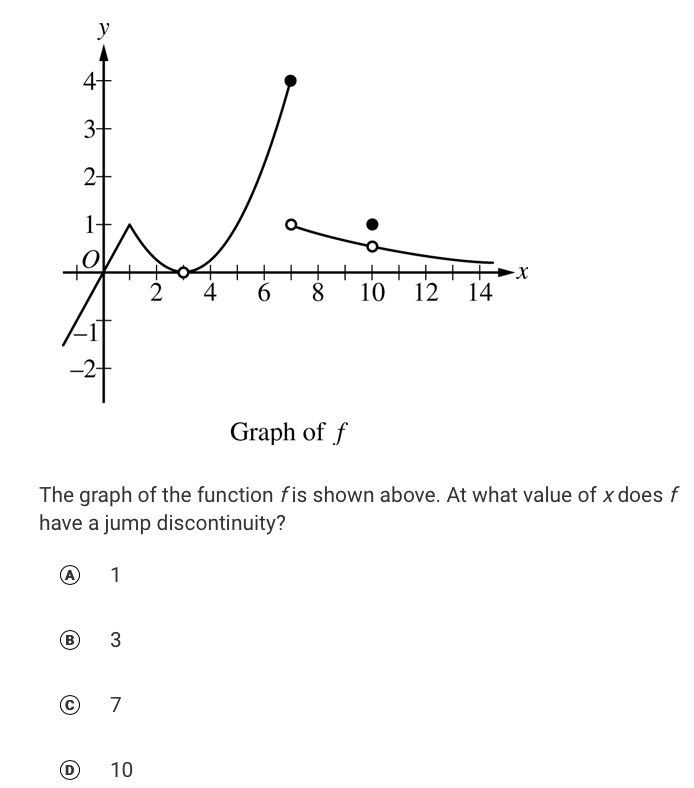 = 2. D fhas a discontinuity due to a vertical asymptote at