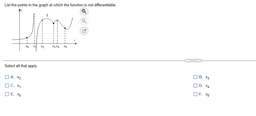 List the points in the graph at which the function is