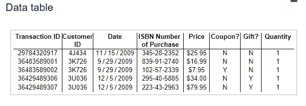 Data table Transaction ID 29784320917 36483689001 36483589002 36429489306 36429489307 ustome 4J434 3K726