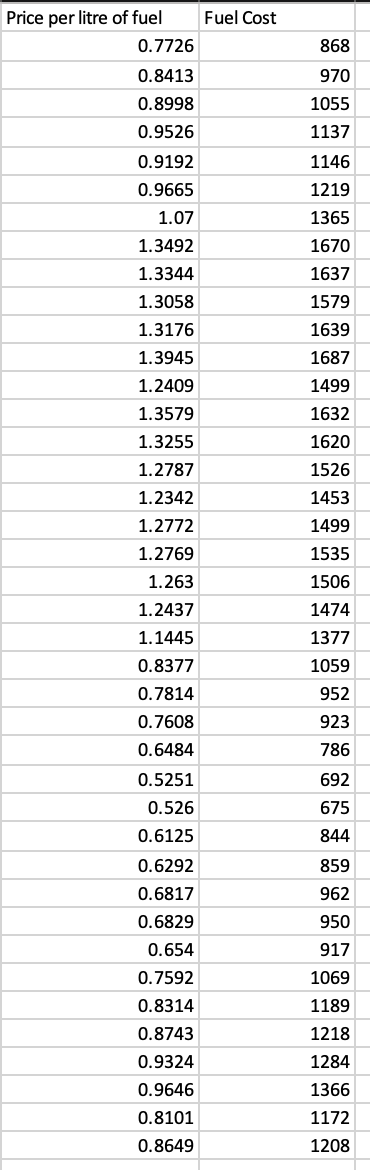 price per litre of fuel as the cost driver.Fuel Cost is presented