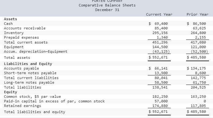 Comparative Balance Sheets Current Year Assets Cash Accounts receivable 63,625 Inventory 295,156