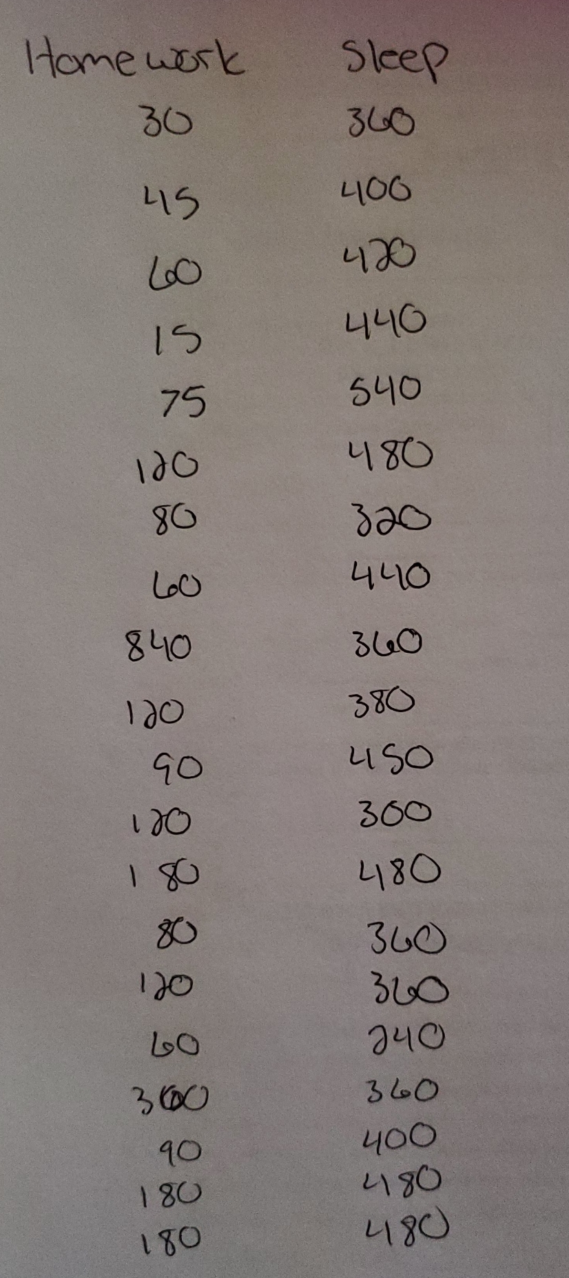 the amount of sleep (y) can be predicted by time spent on
