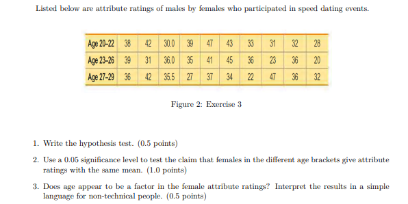 Listed are Attribute ratings Of by females who participated in speed dating