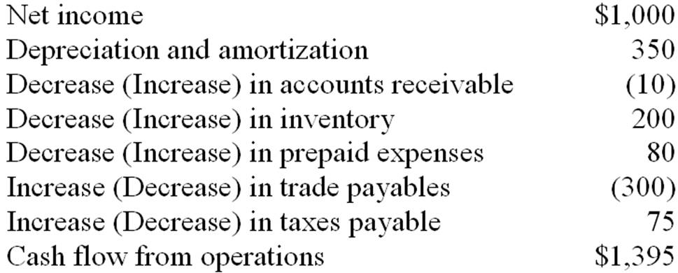 Net income $1. 000 Depreciation and amortization 350 Decrease ( Increase